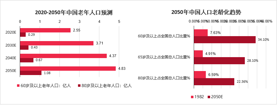 中國(guó)老齡化趨勢(shì)